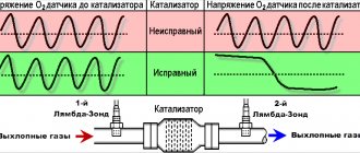 Показания неисправного катализатора